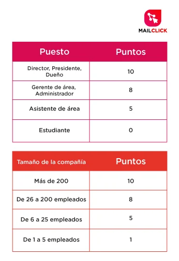 lead scoring ejemplo